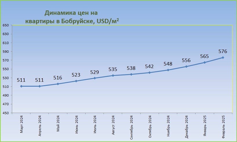 График средних цен за год Бобруйск