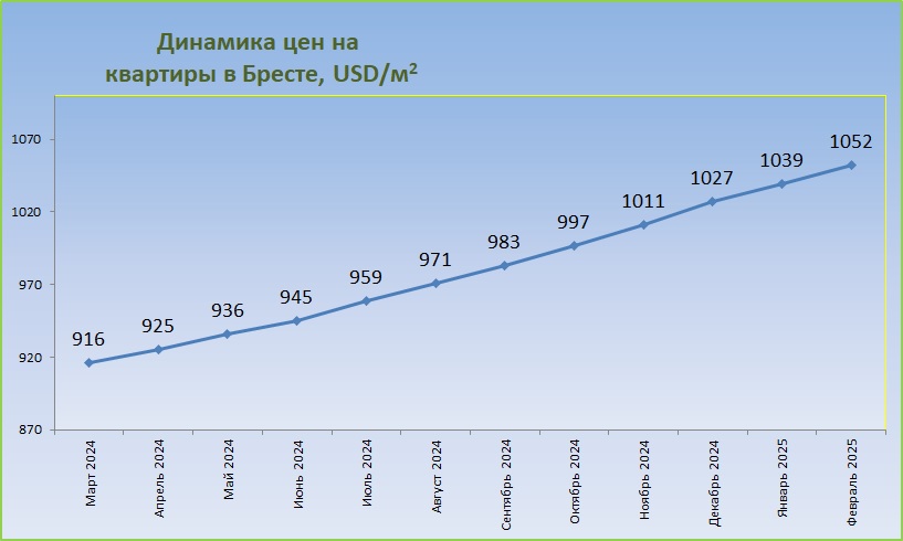 График средних цен за год Брест