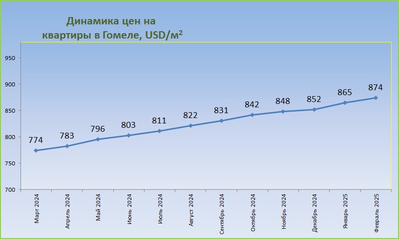 График средних цен за год Гомель