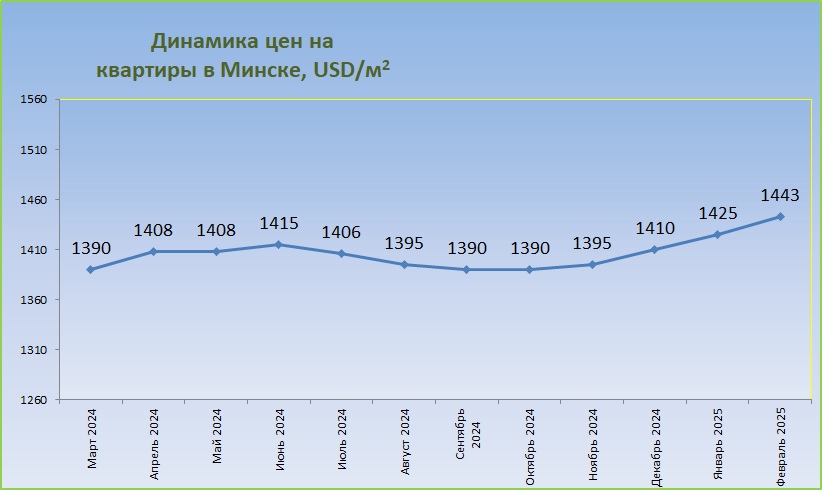 График средних цен за год Минск