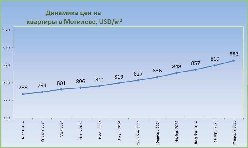 График средних цен за год Могилев