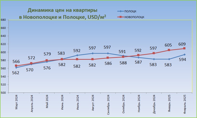 График средних цен за год Полоцк Новополоцк