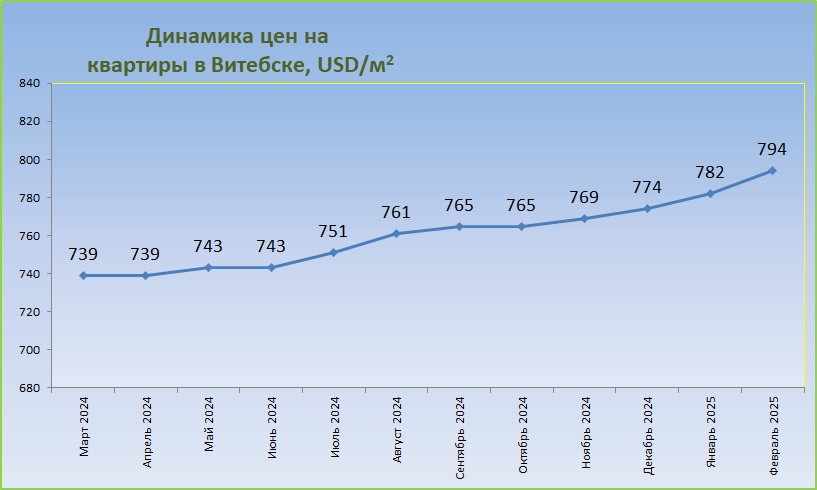 График средних цен за год Витебск