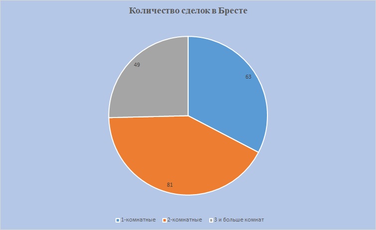 Количество сделок Брест