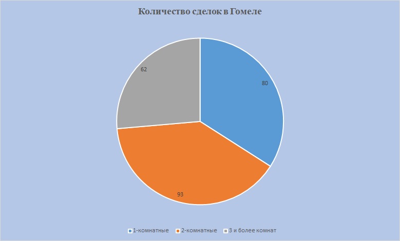 Количество сделок Гомель