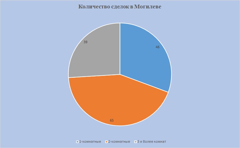 Количество сделок Могилев