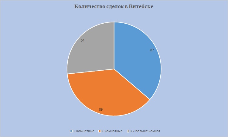 Количество сделок Витебск