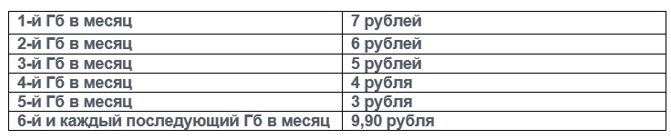 Интервальная тарификация мобильного интернета по 1 Гб