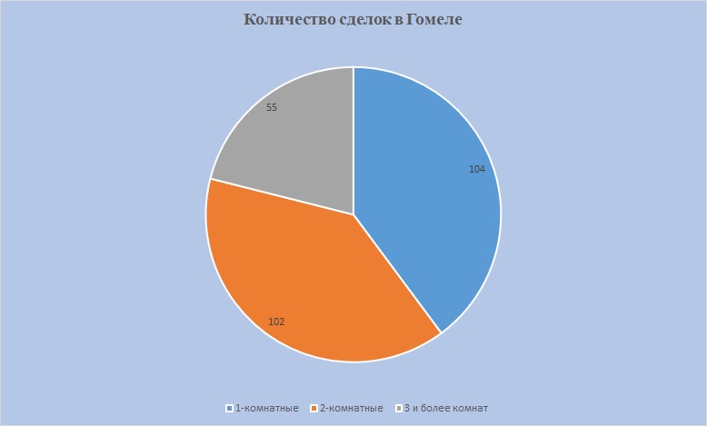 Количество сделок Гомель