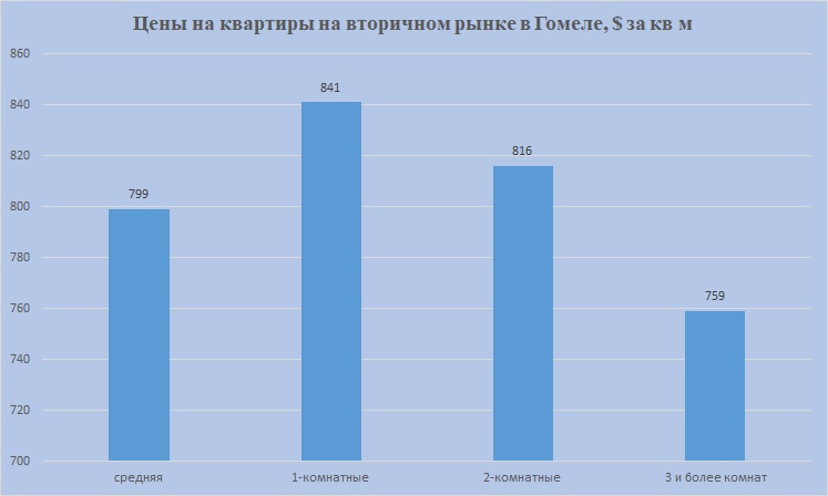 Цены на 1,2,3 комн Гомель