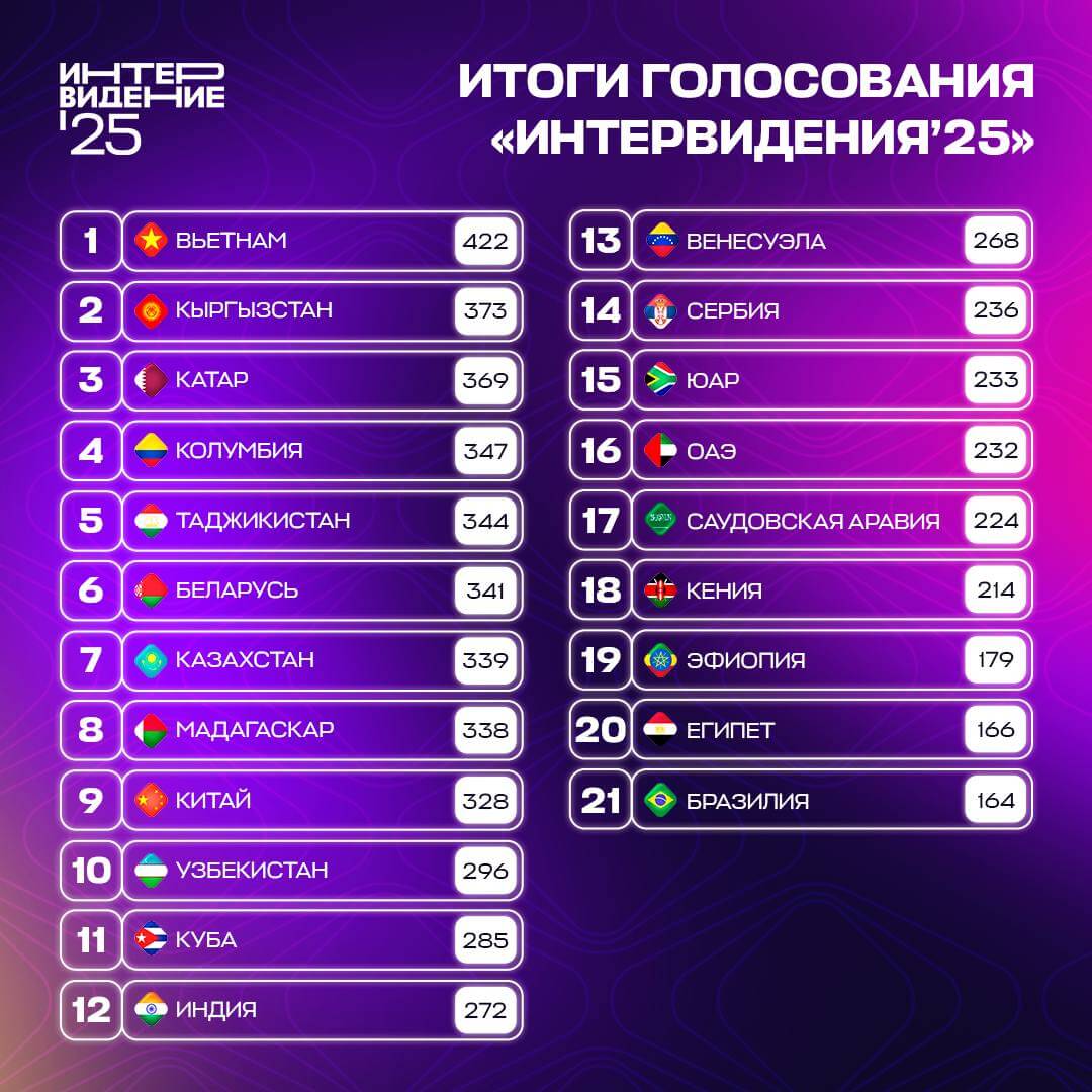 Результаты Интервидения-2025