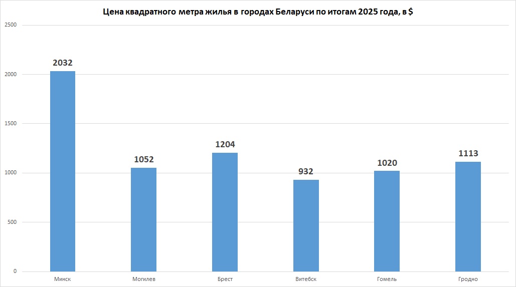Цена квадратного метра жилья в городах Беларуси по итогам 2025 года, в $