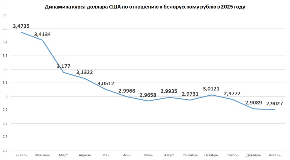 Динамика курса доллара США по отношению к белорусскому рублю в 2025 году