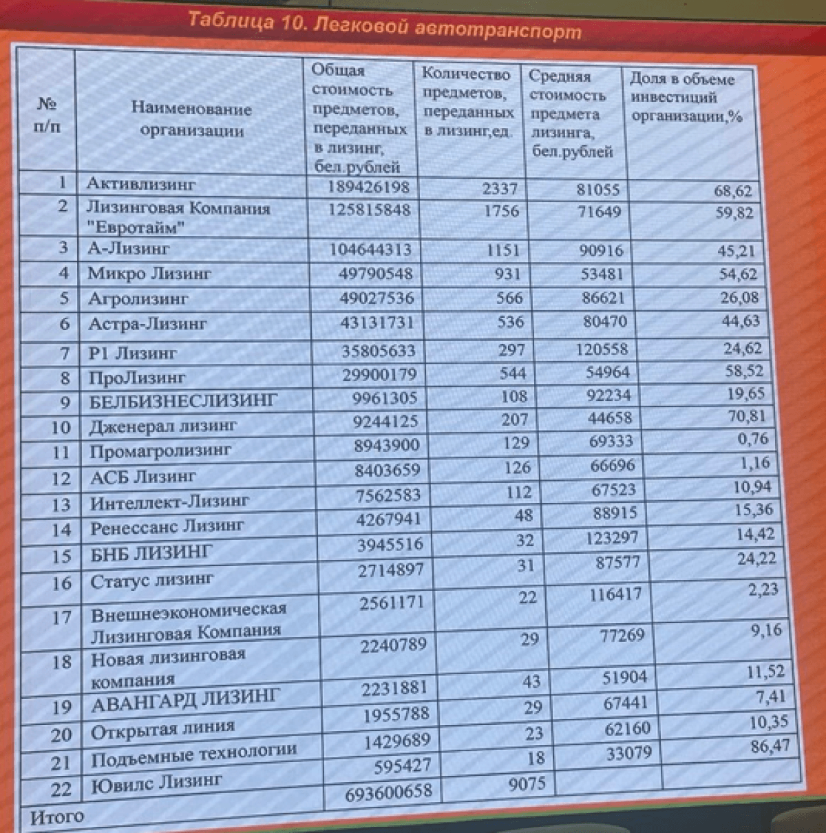 Лизинг автомобилей в Беларуси: лидеры отрасли