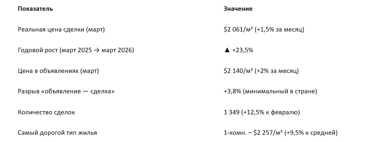 Цены на квартиры в Минске