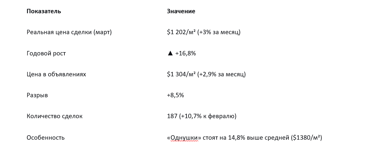Цены на квартиры в Бресте