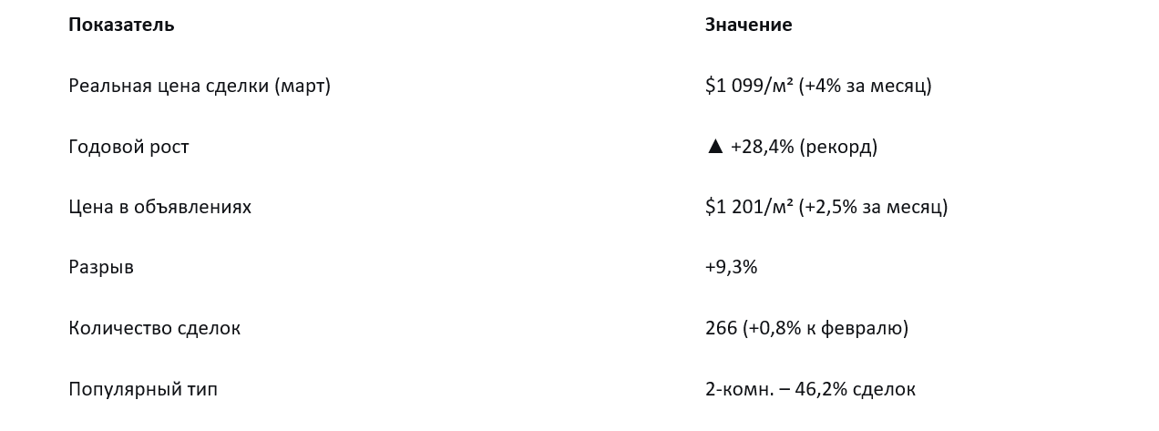 Цены на квартиры в Гродно
