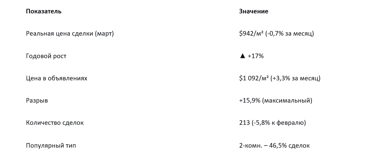 Цены на квартиры в Гомеле
