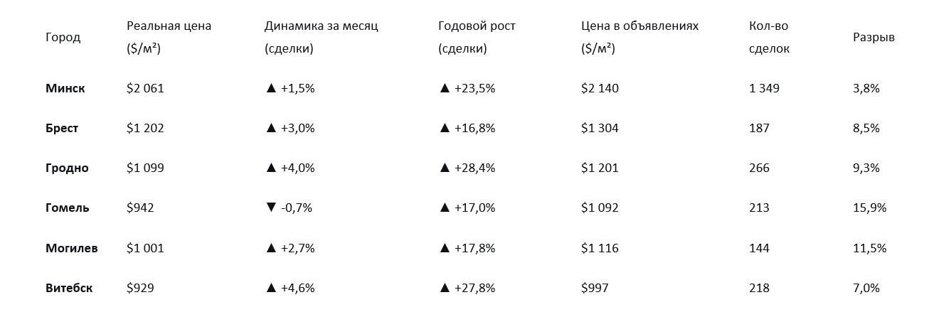 Цены на недвижимость во всех областных центрах Беларуси