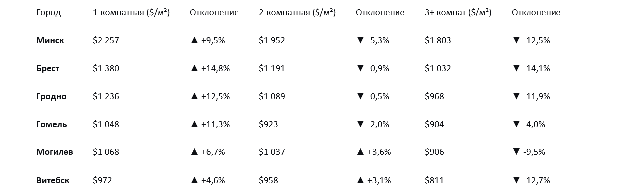 Сравнение стоимости квартир по количеству комнат