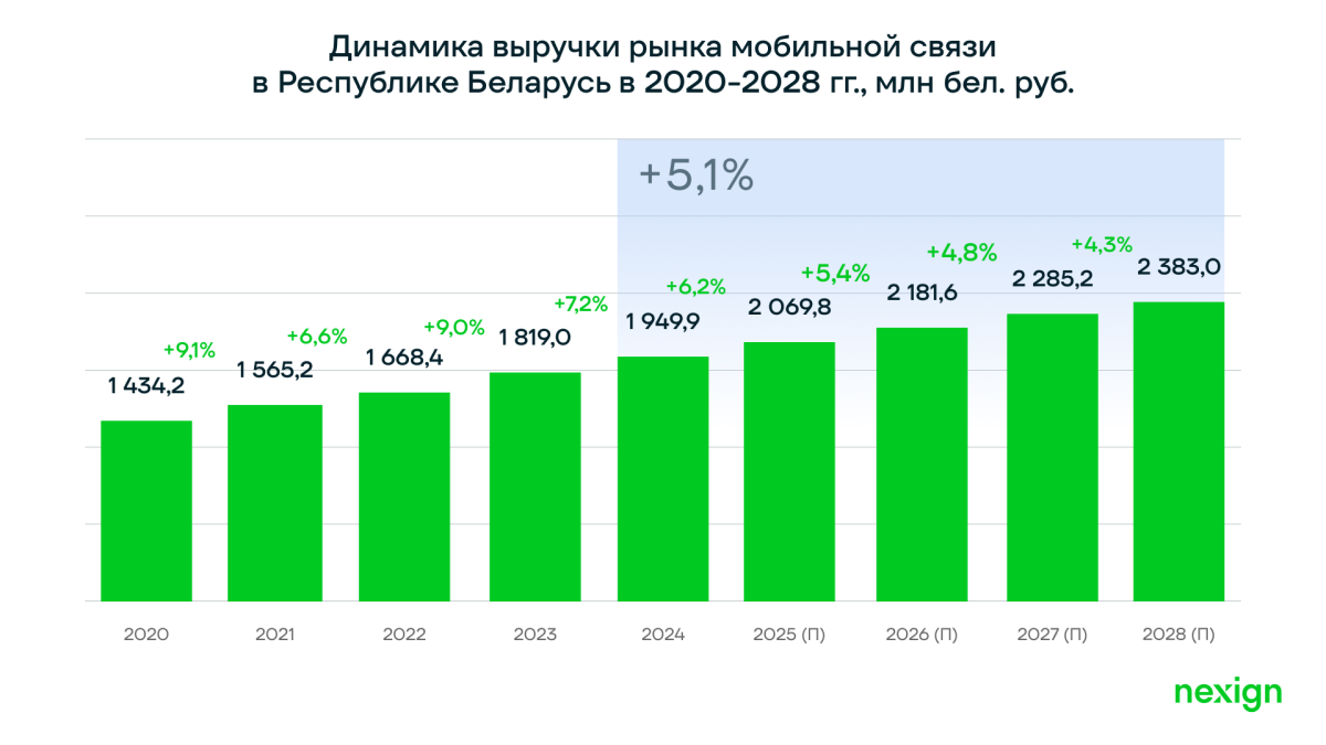 Динамика выручки рынка мобильной связи Беларуси в 2020-2028 годах