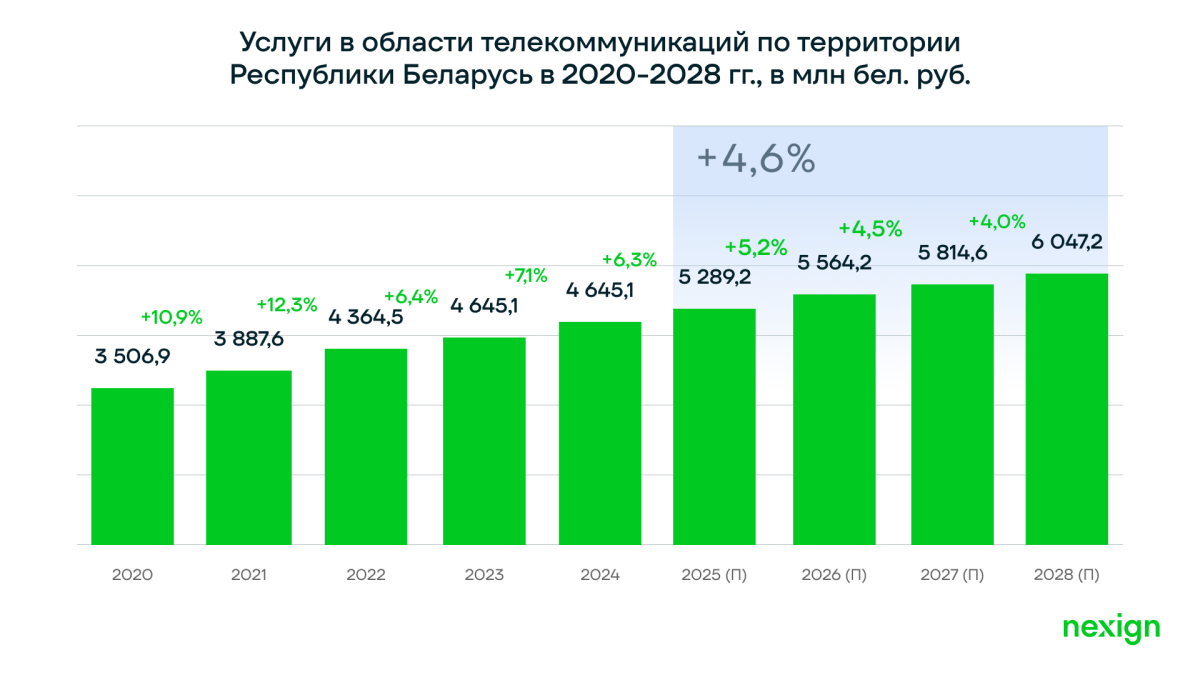 Динамика услуг на рынке телекоммуникаций Беларуси в 2020-2028 годах