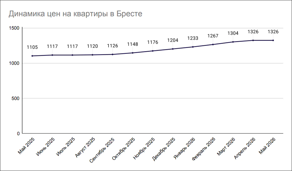 Динамика цен на квартиры в Бресте май-2025-май 2026 Динамика цен на квартиры в Бресте май-2025-май 2026