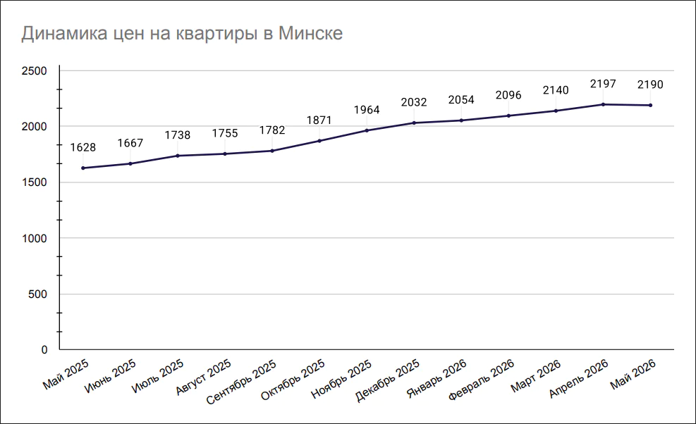 Динамика цен на квартиры в Минске май-2025-май 2026 Динамика цен на квартиры в Минске май-2025-май 2026