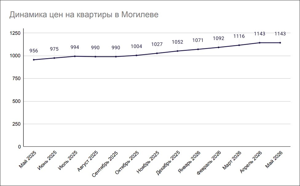Динамика цен на квартиры в Могилеве май-2025-май 2026 Динамика цен на квартиры в Могилеве май-2025-май 2026