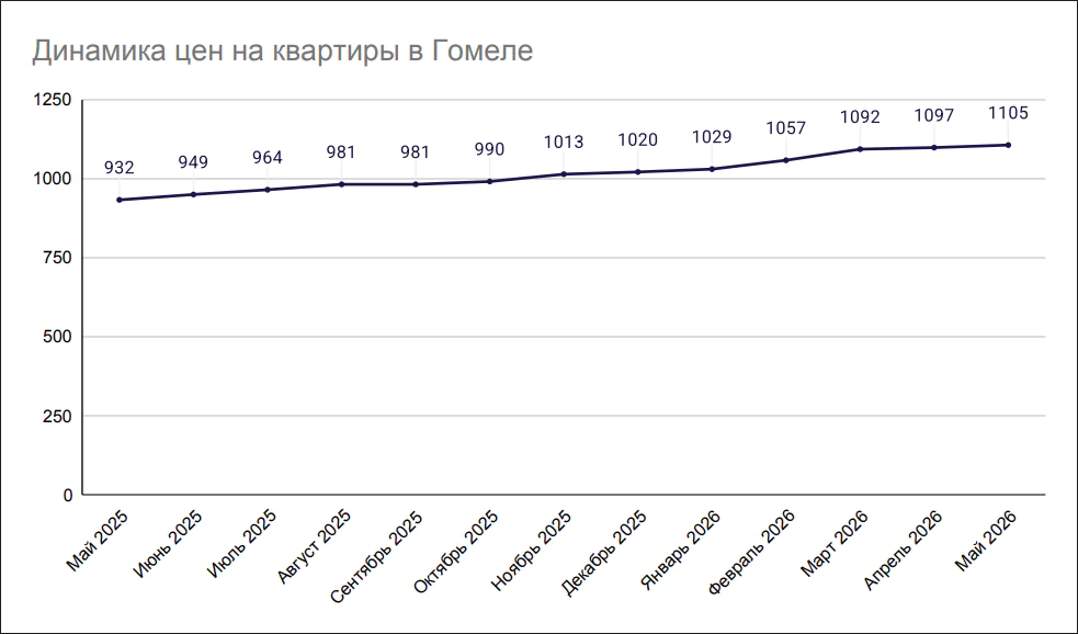 Динамика цен на квартиры в Гомеле май-2025-май 2026 Динамика цен на квартиры в Гомеле май-2025-май 2026