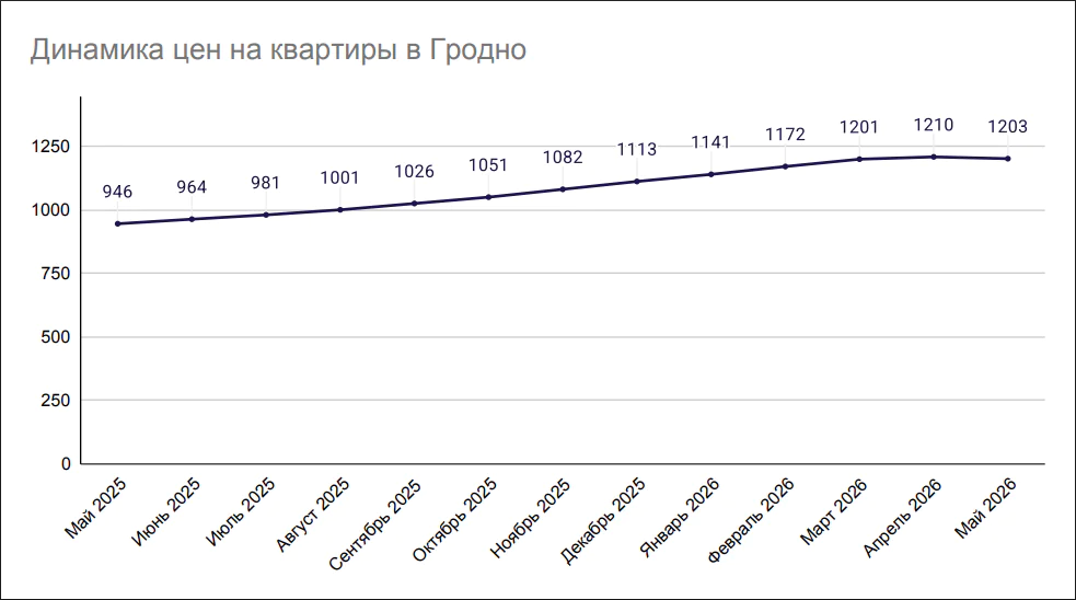 Динамика цен на квартиры в Гродно май-2025-май 2026 Динамика цен на квартиры в Гродно май-2025-май 2026