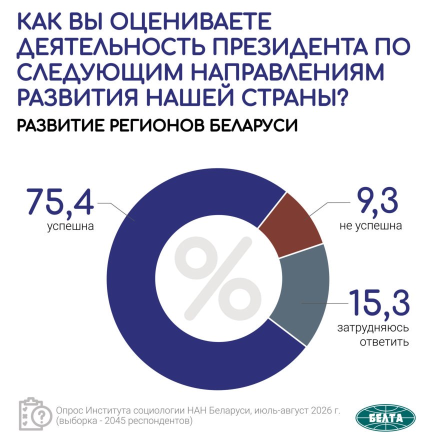 Итоги по развитию регионов