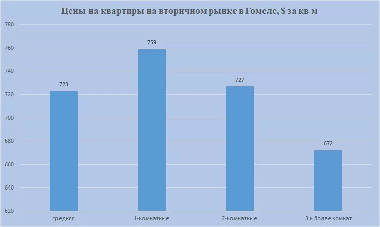 Гомель цены на 1,2 и 3 квартиры