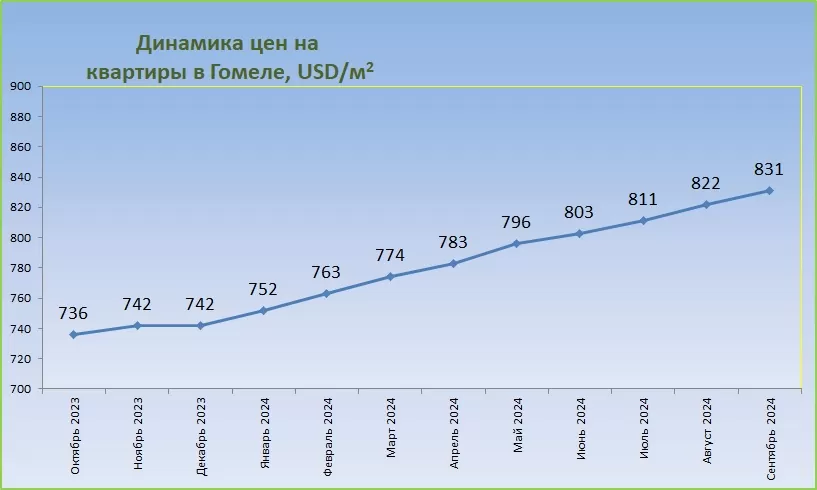 Гомель график за год