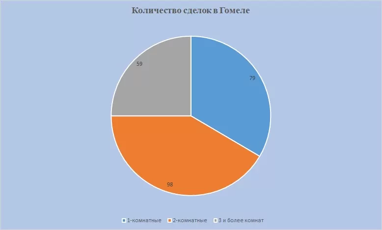 Гомель количество 1,2,3 квартир