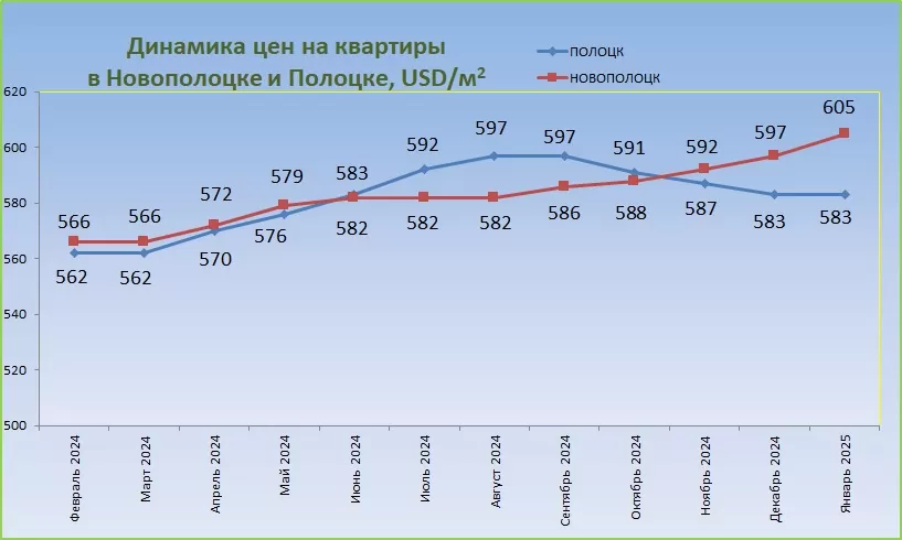 График средних цен за год Полоцк Новополоцк