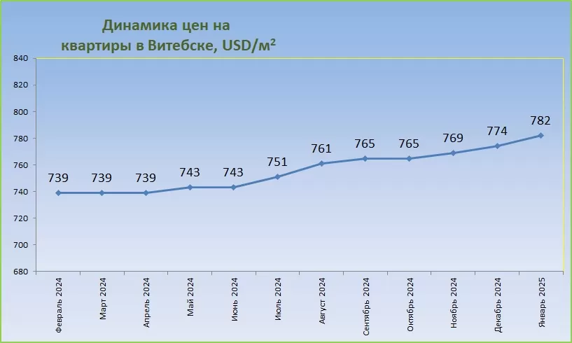 График средних цен за год Витебск