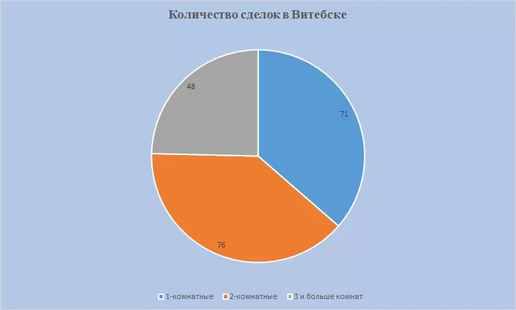 Количество сделок Витебск